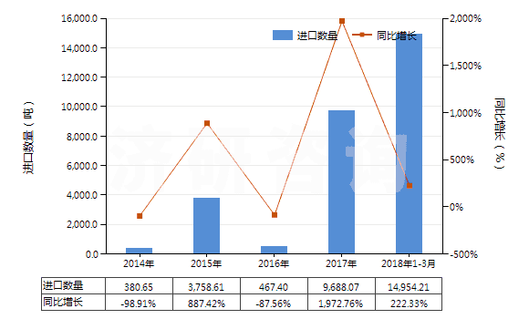 2014-2018年3月中國焦炭或半焦炭(煤,褐煤或泥煤制成的,不論是否成型)(HS27040010)進(jìn)口量及增速統(tǒng)計(jì)